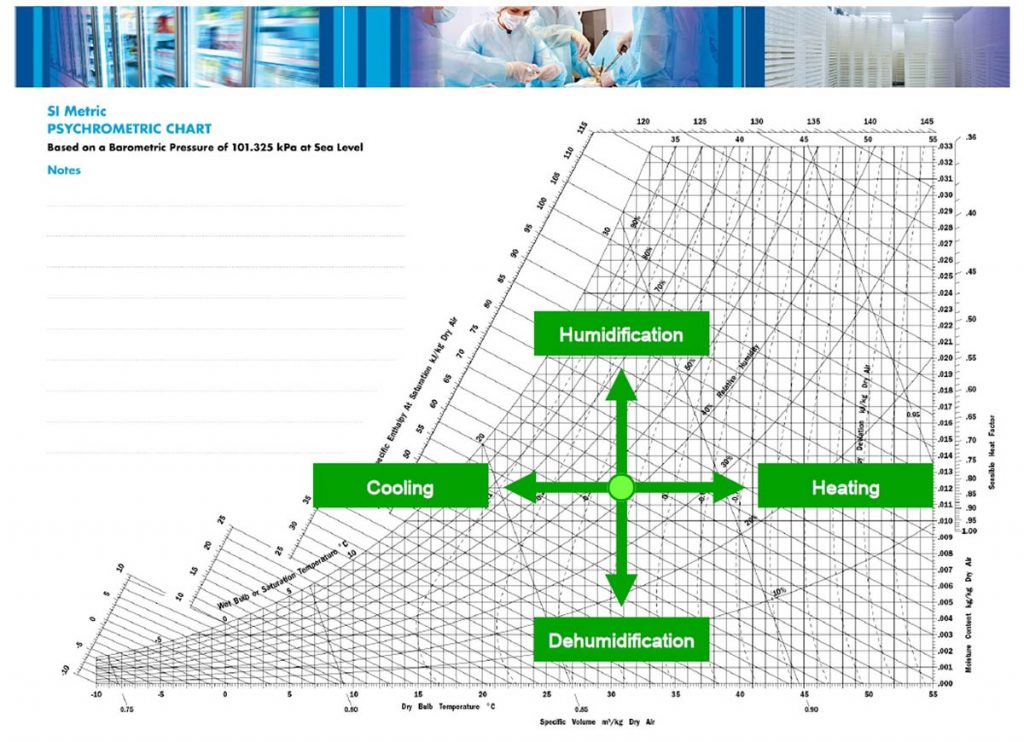 psychrometric chart dew point on