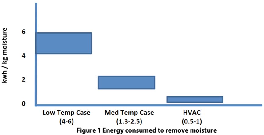 The Effect of Ambient Temperature and Humidity on Refrigerated