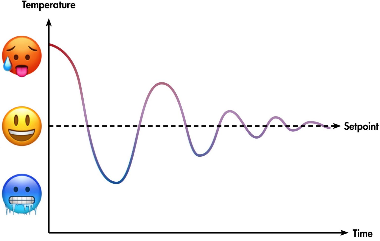 Air Change Thermostat Control Methodologies for Variable Capacity Air