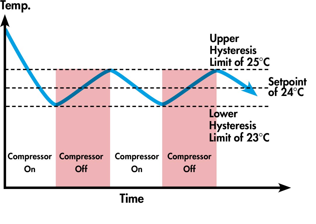 Air Change Thermostat Control Methodologies for Variable Capacity Air